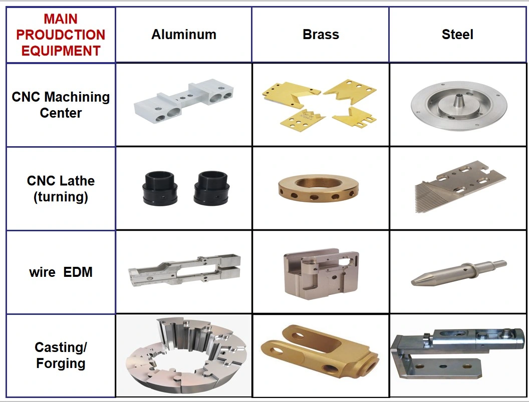 Dongguan Factory Manufacturer Customizes CNC Machining Parts